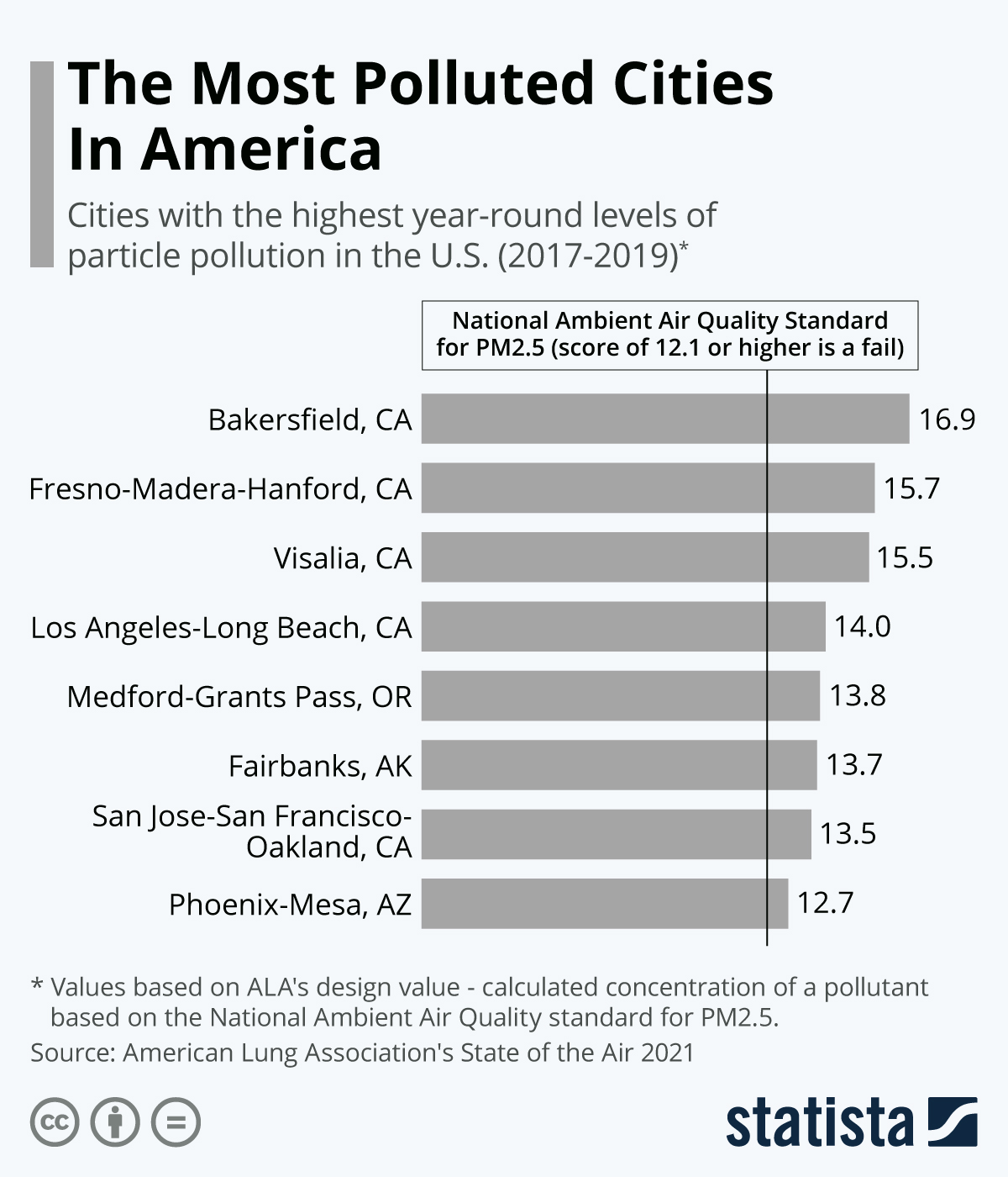 Infographic: The Most Polluted Cities In America | Statista