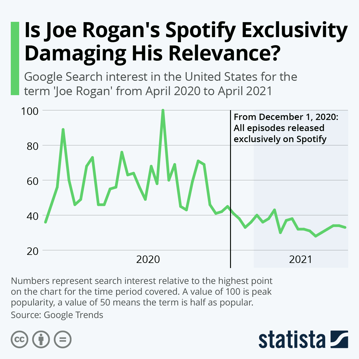 Infographic: Is Joe Rogan's Spotify Exclusivity Damaging His Relevance? | Statista