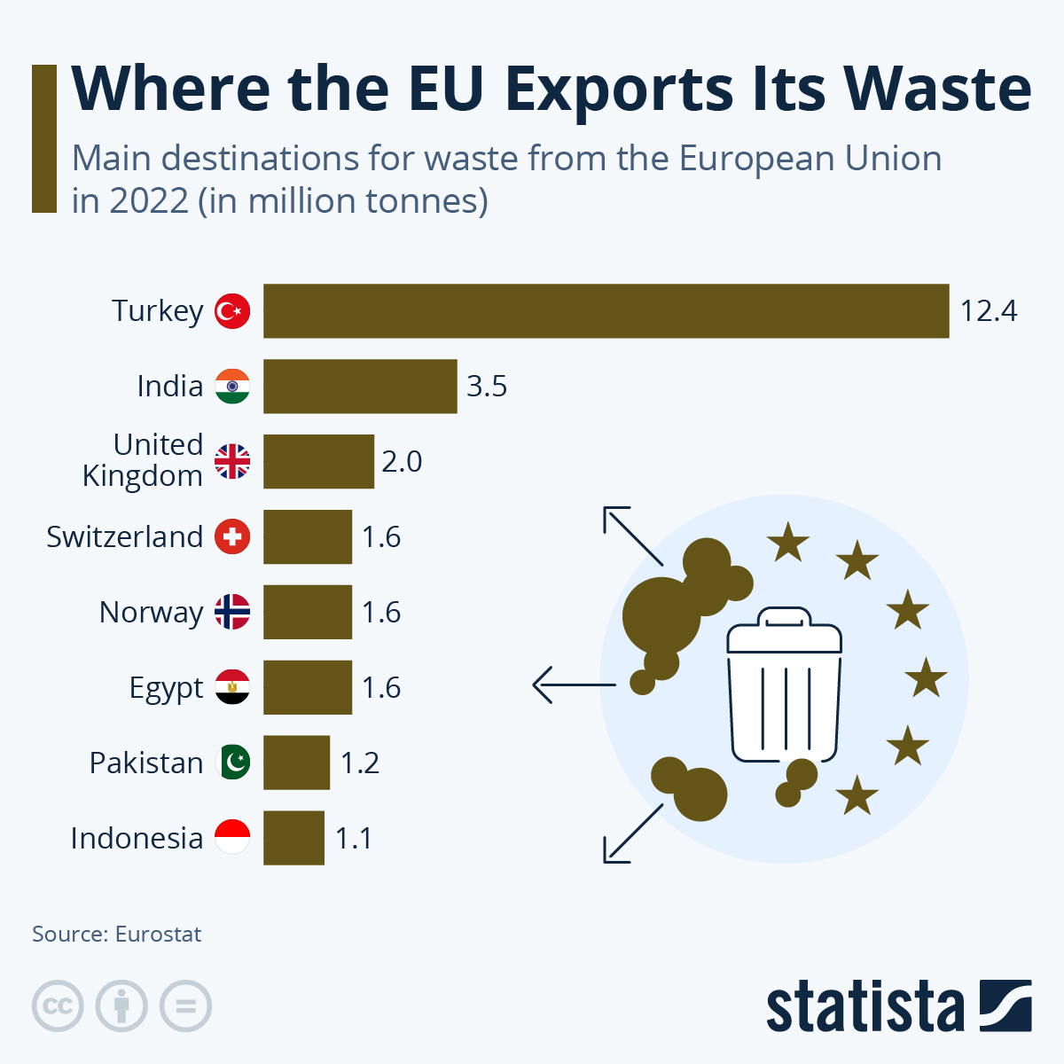 Infographic: Where The EU Exports Its Waste | Statista