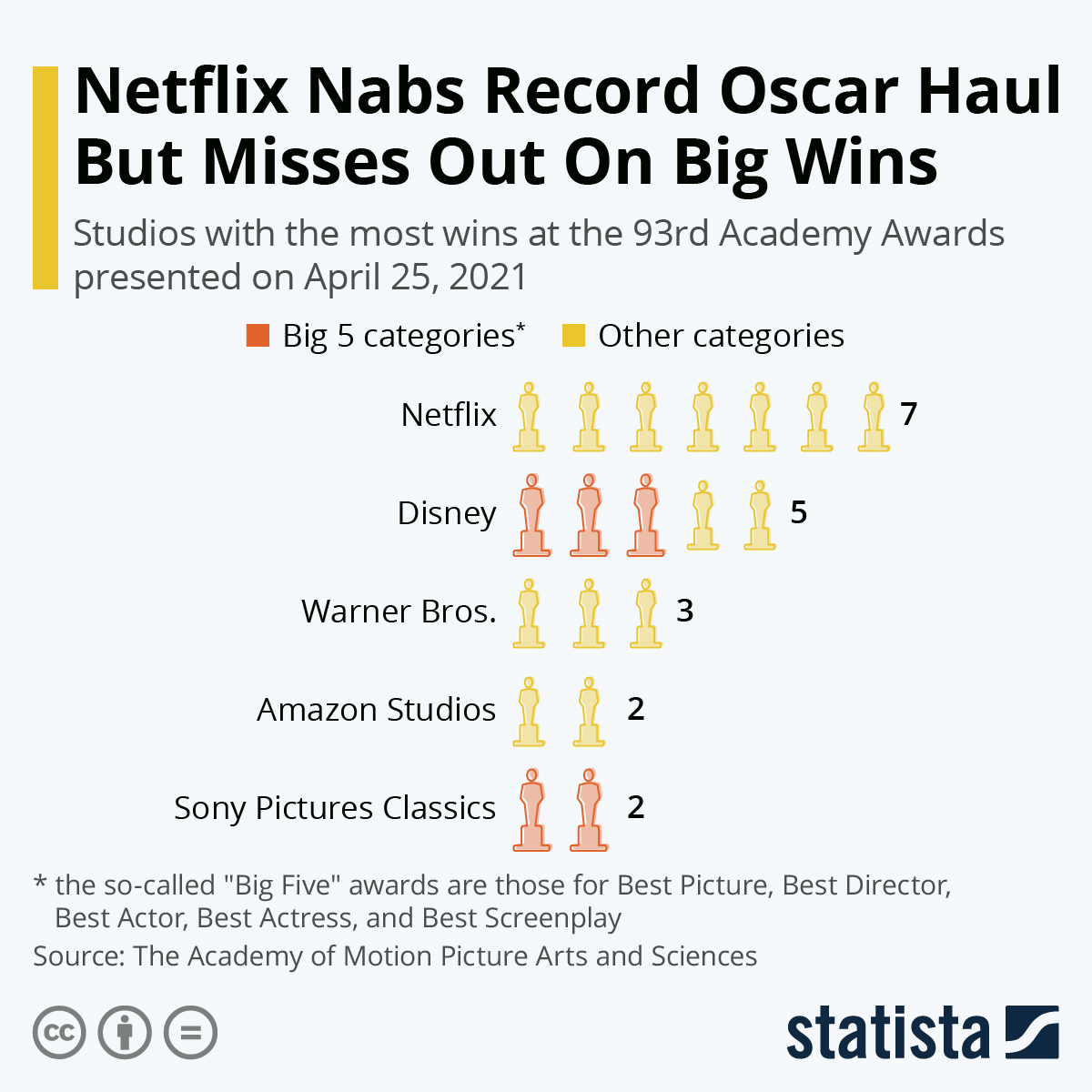 Infographic: Netflix Nabs Record Oscar Haul But Misses Out On Big Wins | Statista