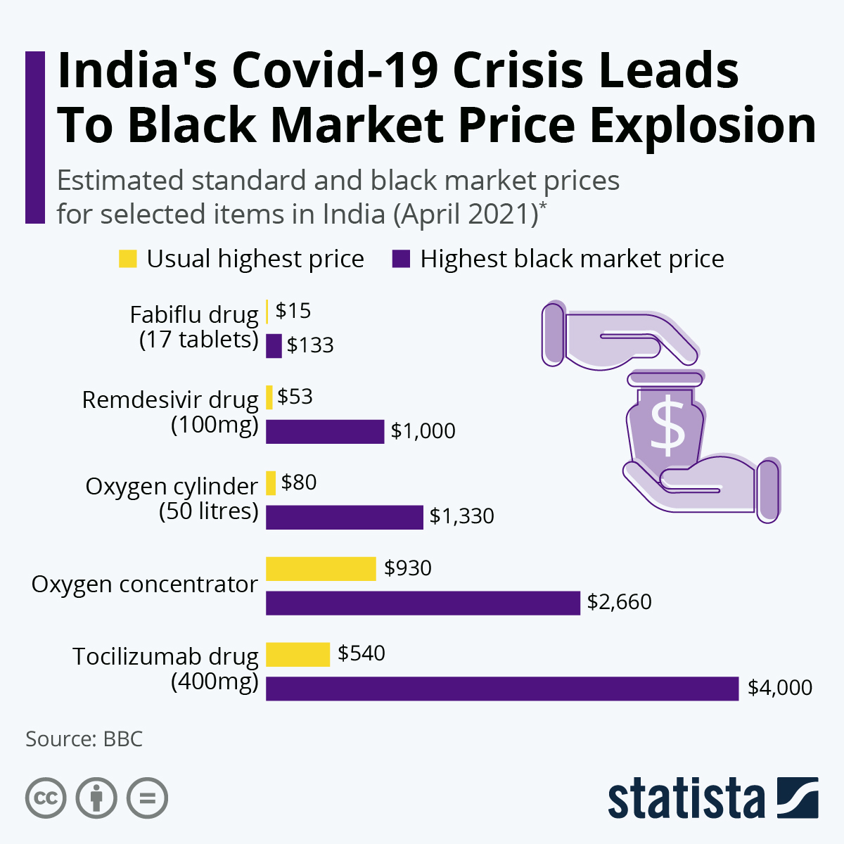 Infographic: India's Covid-19 Crisis Leads To Black Market Price Explosion | Statista