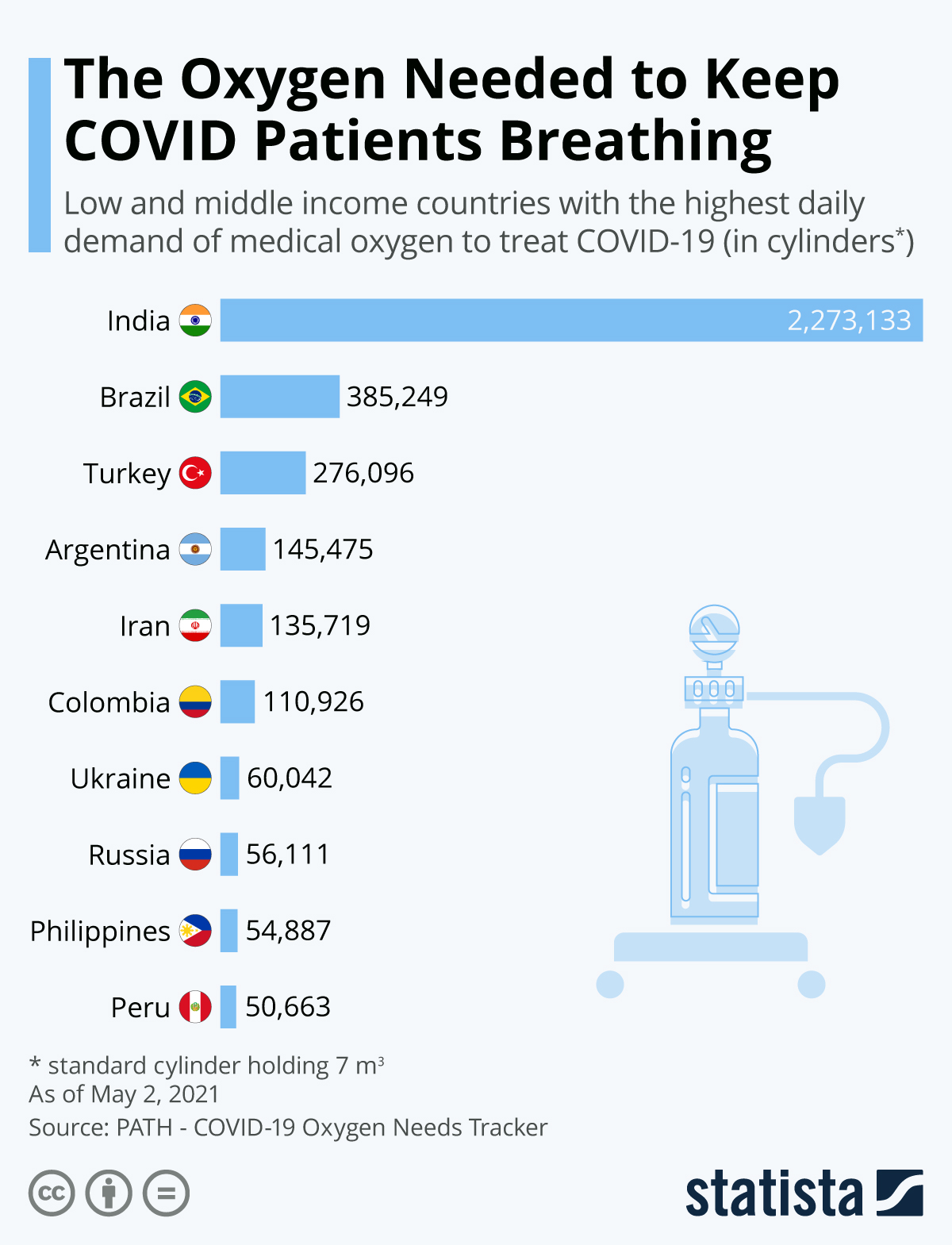 Infographic: The Oxygen Needed to Keep COVID Patients Breathing | Statista