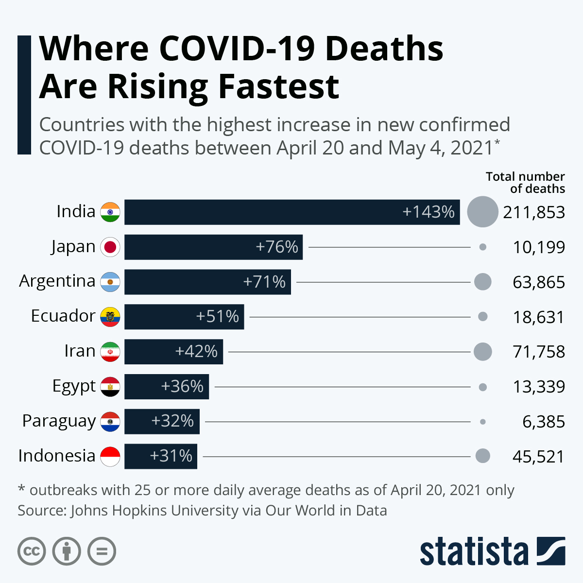 Infographic: Where COVID-19 Deaths Are Rising Fastest | Statista