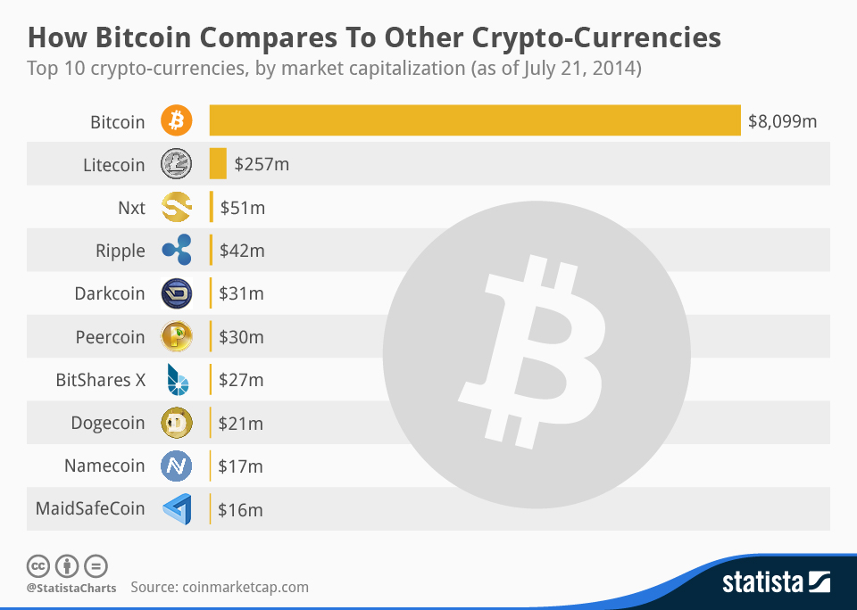 crypto currencies and their value