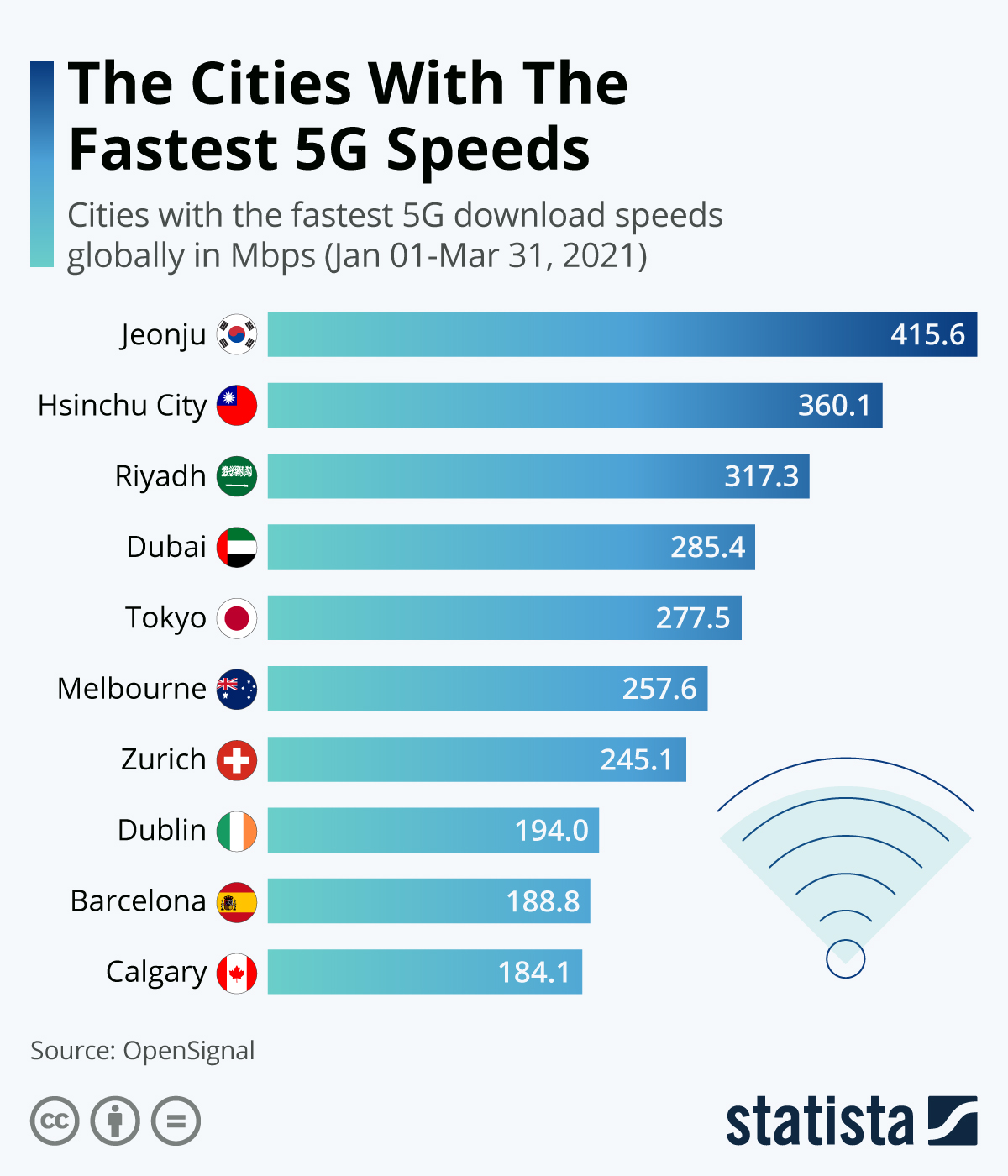 Infographic: The Cities With The Fastest 5G Speeds | Statista