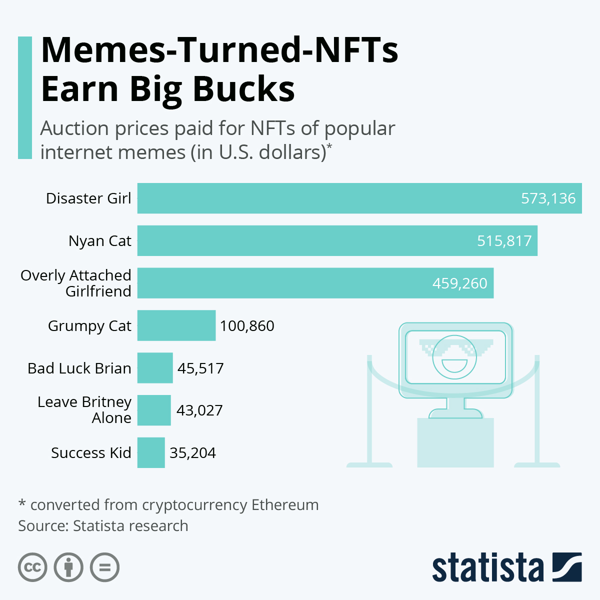 Infographic: Memes-Turned-NFTs Earn Big Bucks | Statista