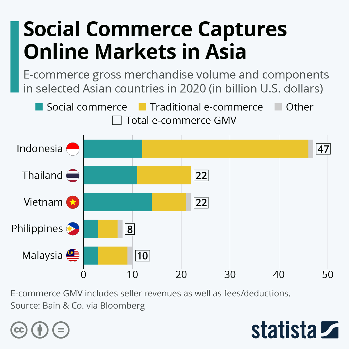 Infographic: Social Commerce Captures Online Markets in Asia | Statista