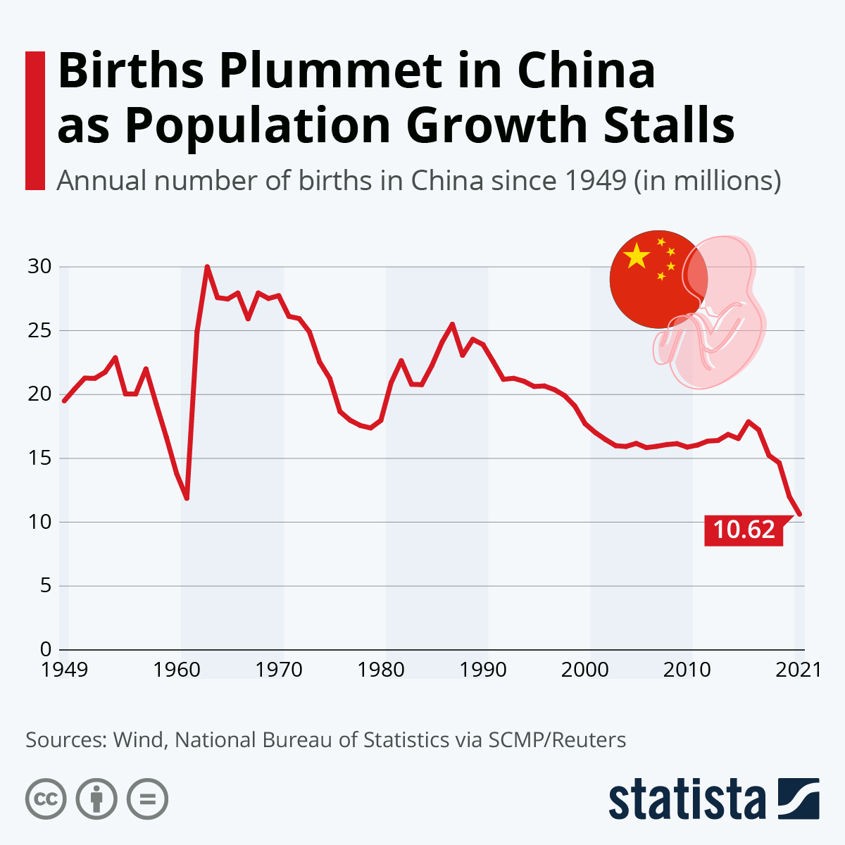 Chart Births Plummet in China as Population Growth Stalls Statista