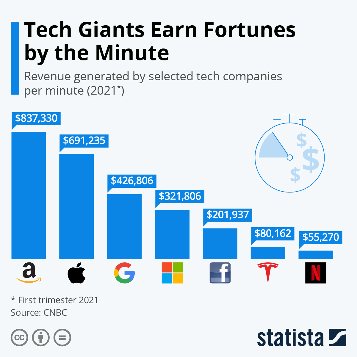 HighSpeed Fortunes This Is How Much Tech Giants Earn Per Minute