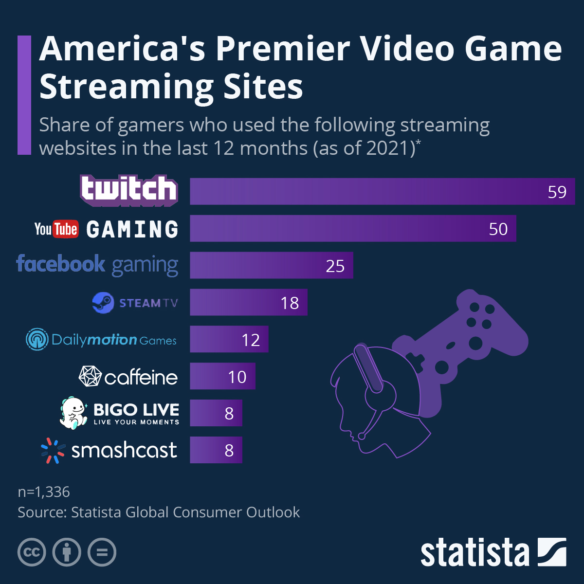 Infographic: Trang web phát trực tuyến trò chơi điện tử hàng đầu của Mỹ |  Statista