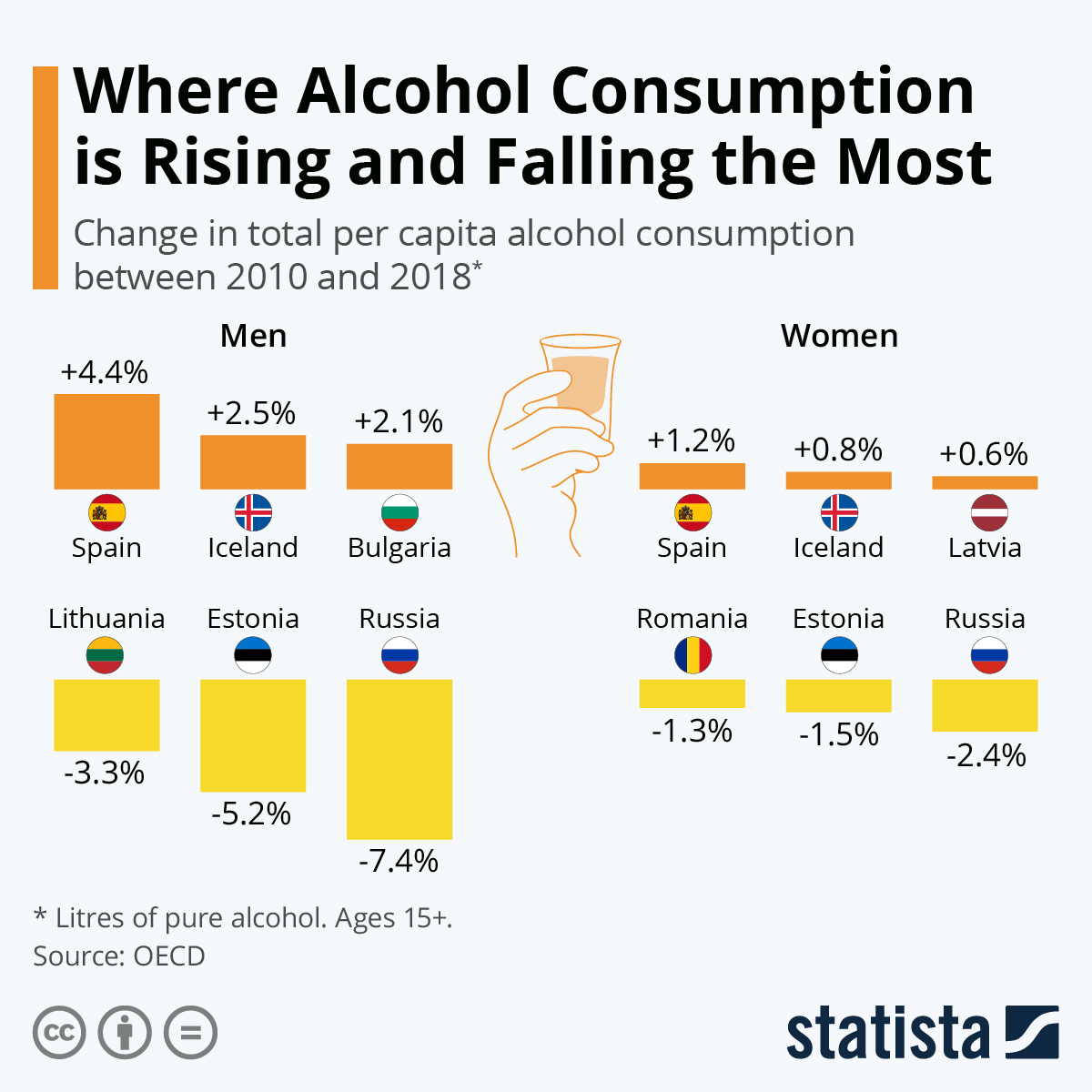 Where Alcohol Consumption is Rising and Falling the Most (infographic