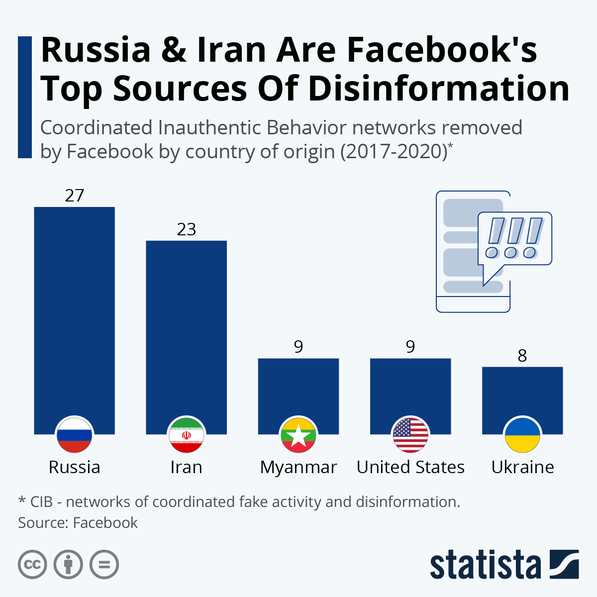 Infographic: Russia & Iran Are Facebook's Top Sources Of Disinformation | Statista