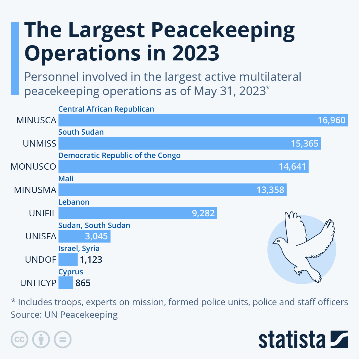 Infographic: The Largest UN Peacekeeping Operations in 2023 | Statista