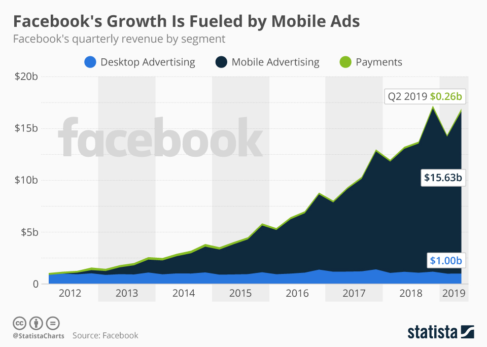 Chart Facebooks Growth Is Fueled By Mobile Ads Statista 