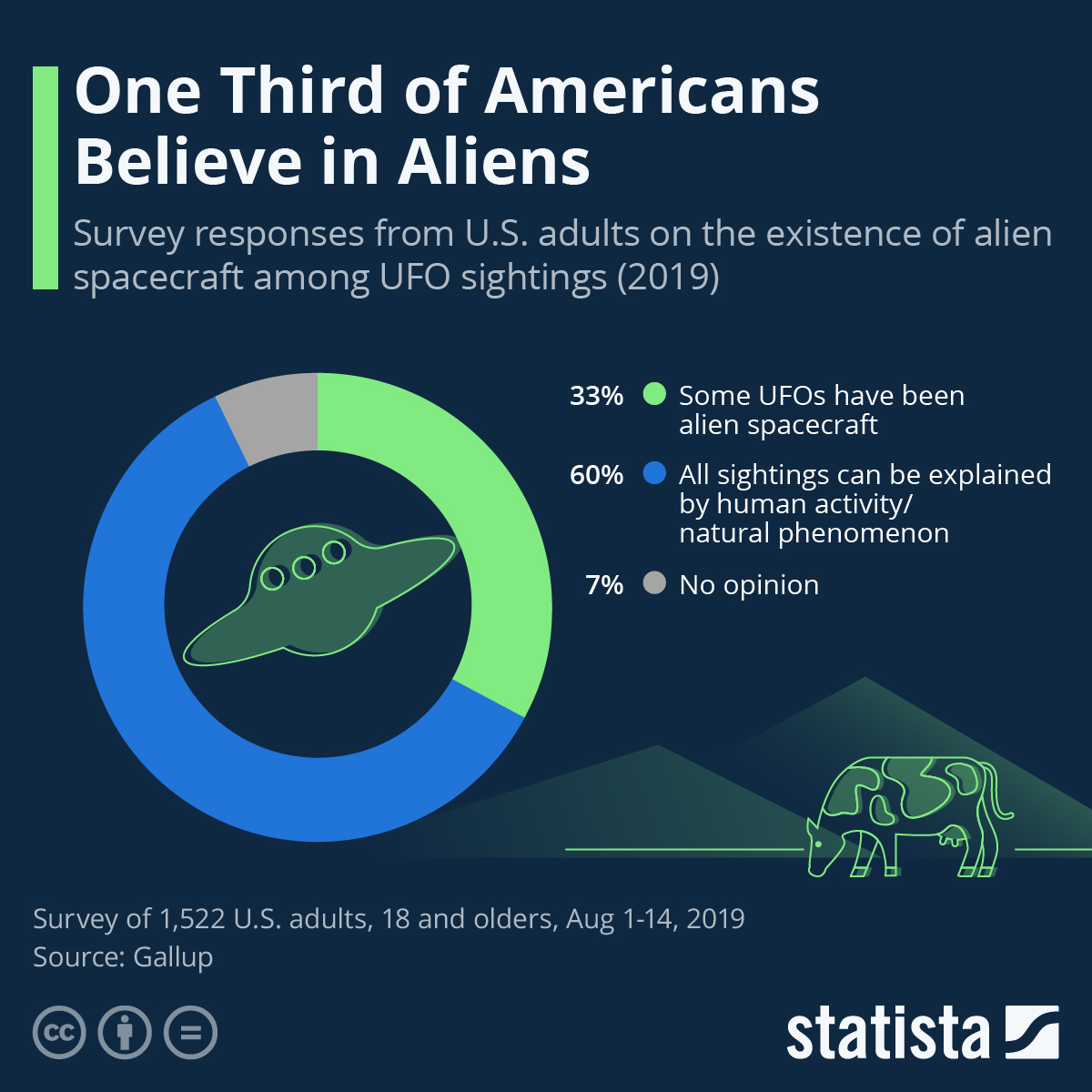 Chart: One Third of Americans Believe in Aliens | Statista