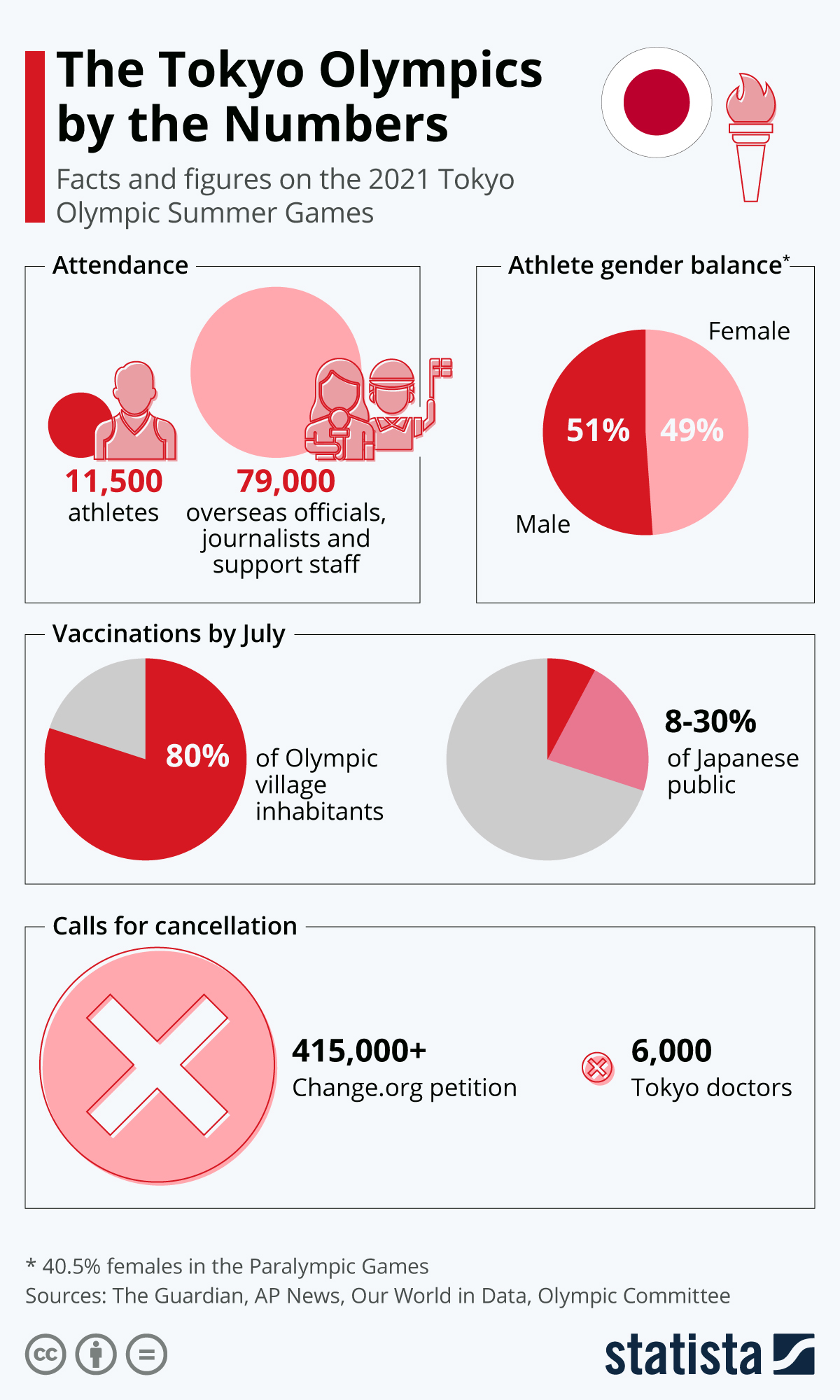 Infographic: The Tokyo Olympics by the Numbers | Statista