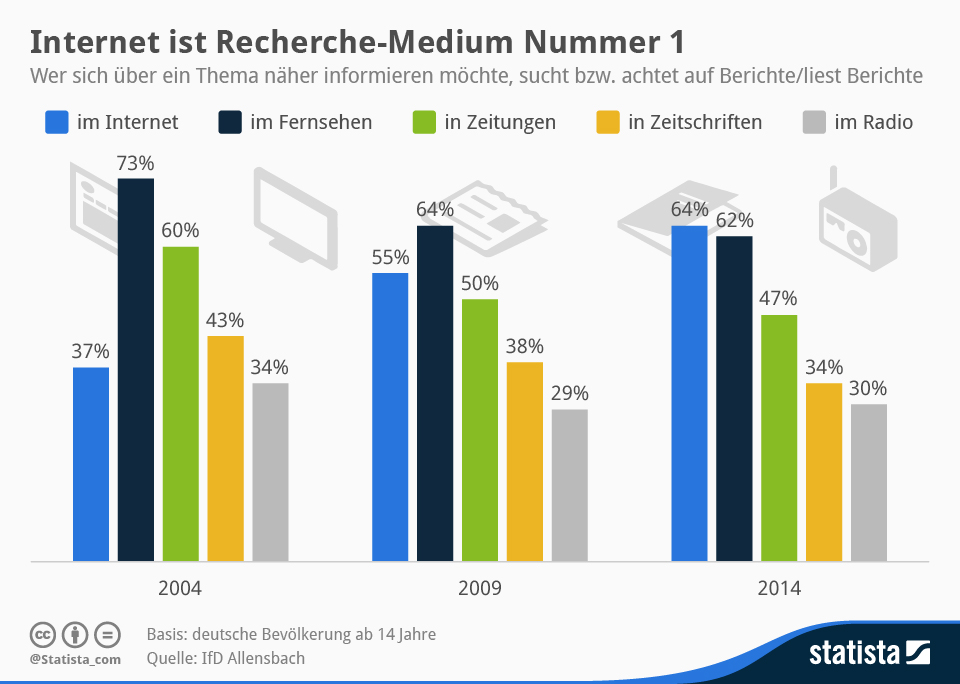 Infografik: Internet ist Recherche-Medium Nummer 1 | Statista