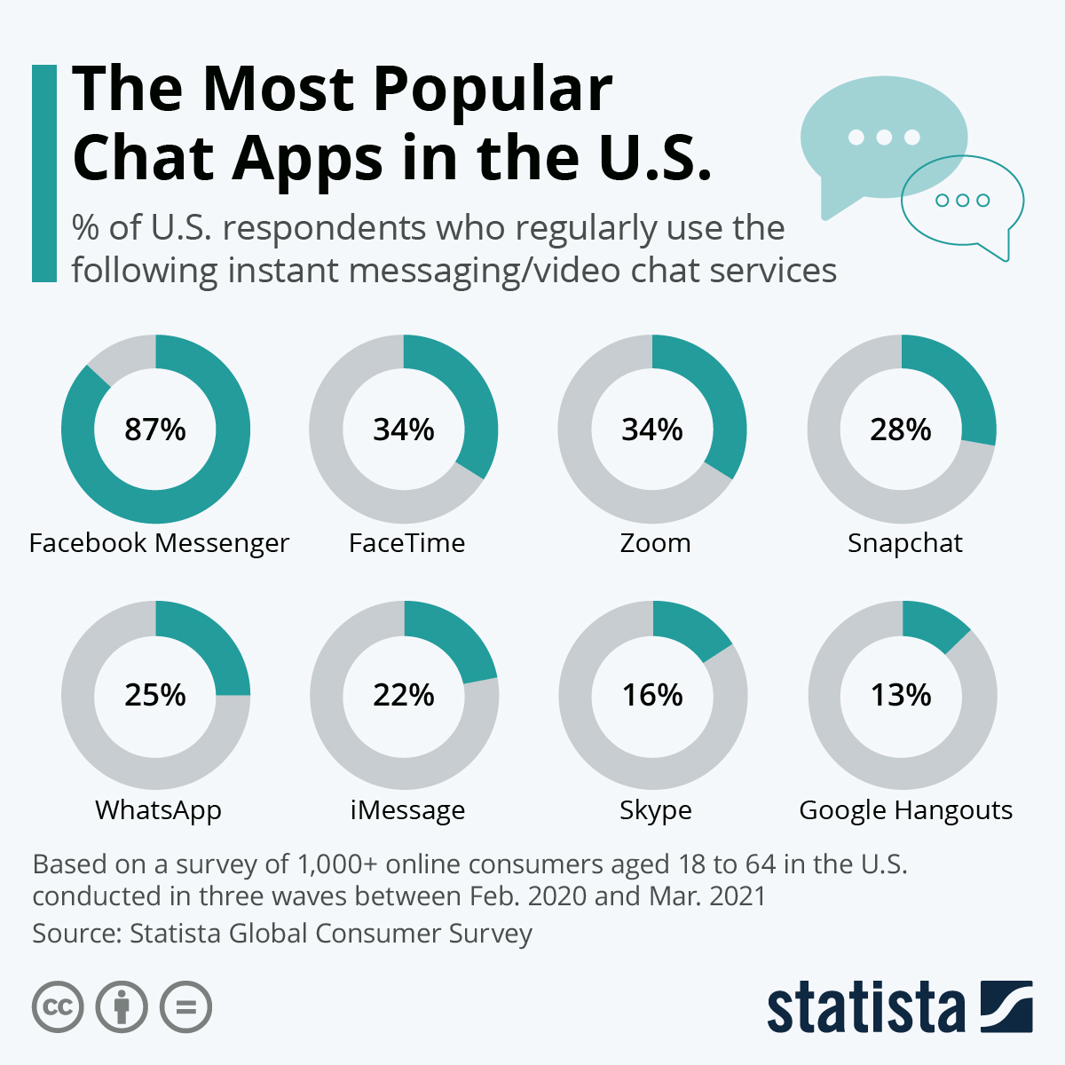 Infographic: The Most Popular Chat Apps in the U.S. | Statista