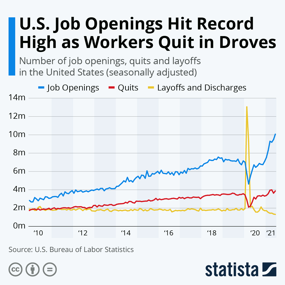 Chart U.S. Job Openings Hit Record High as Workers Quit in Droves Statista