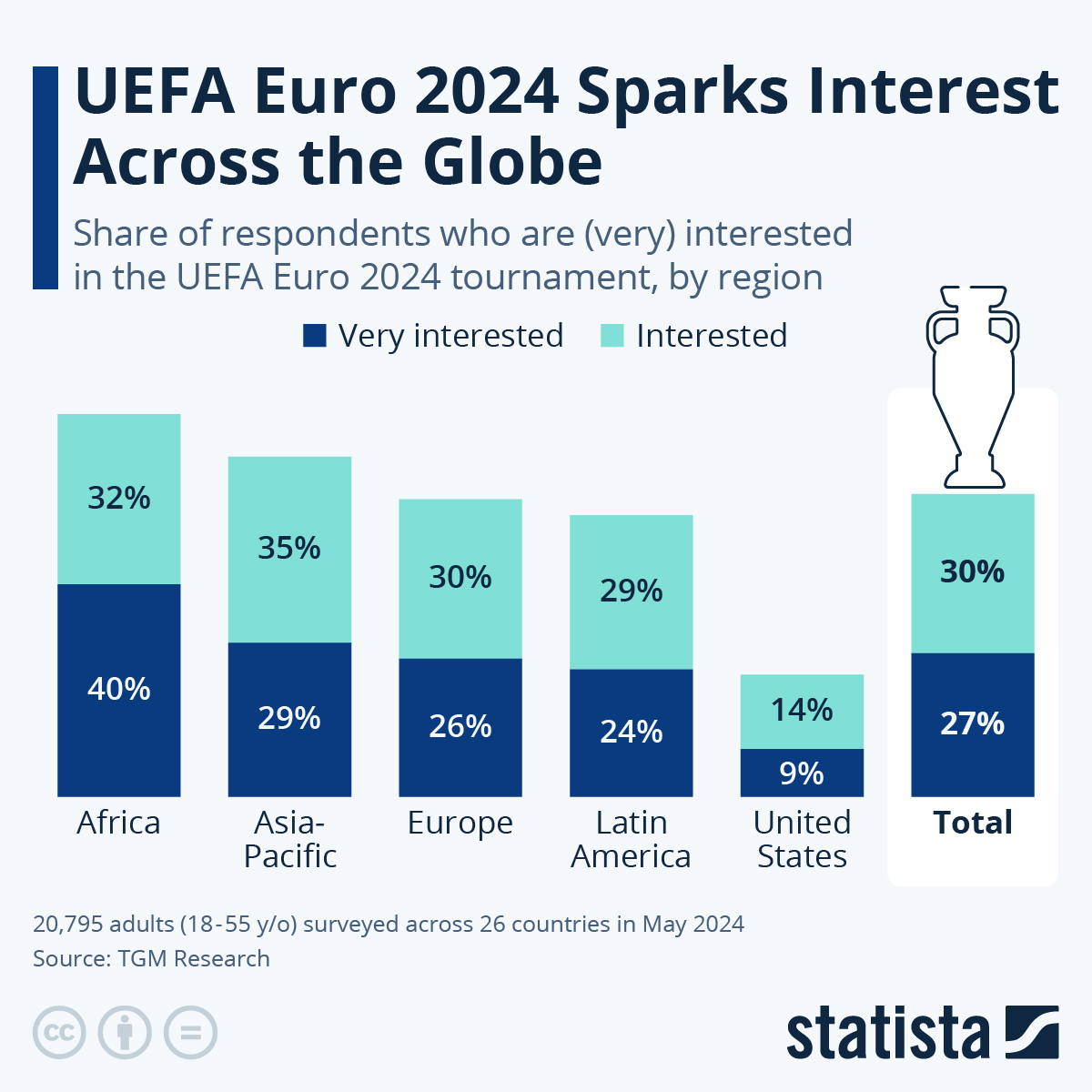 Infographic: Soccer Fans Around the World Follow the Euros | Statista