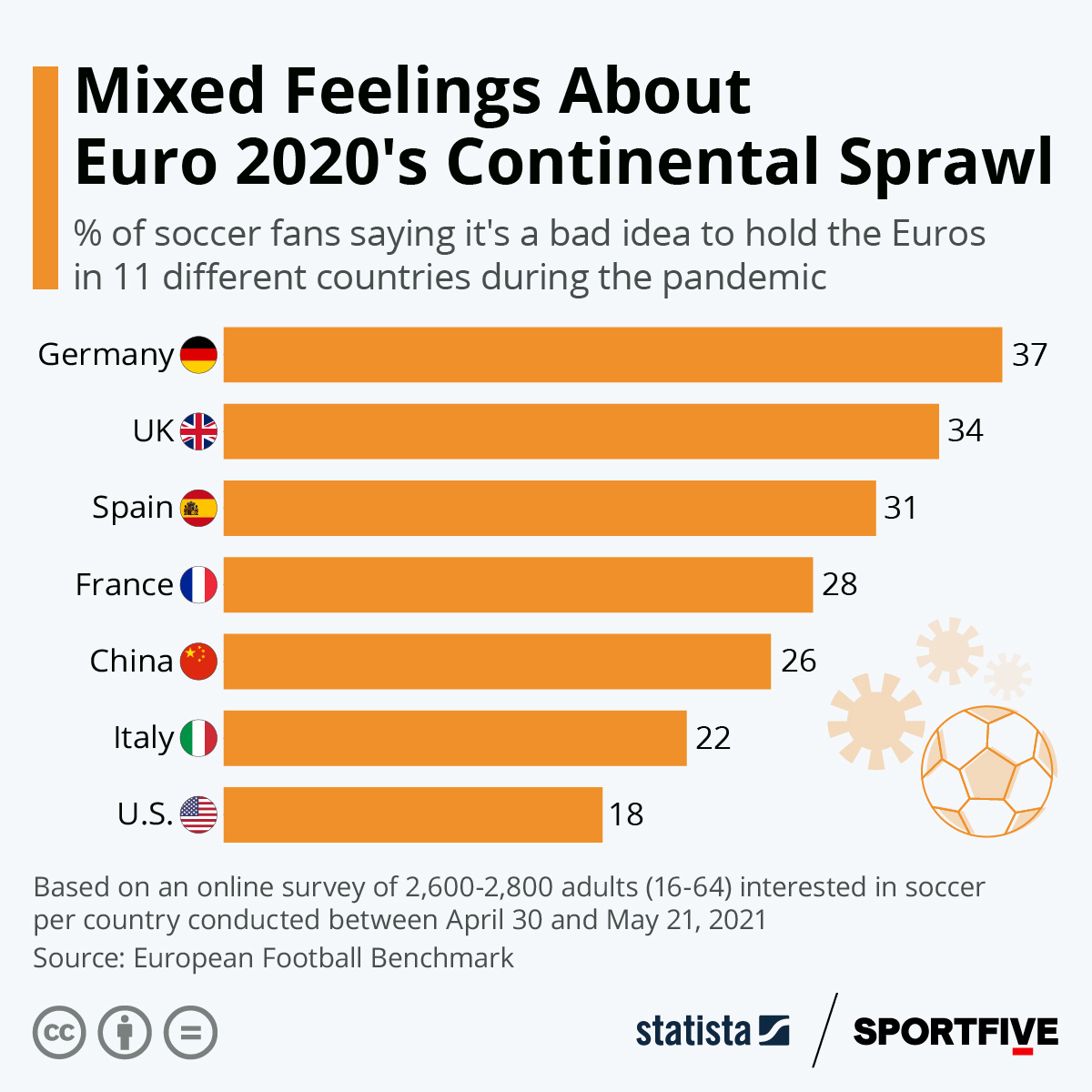 Infographic: Mixed Feelings About Euro 2020's Continental Sprawl | Statista