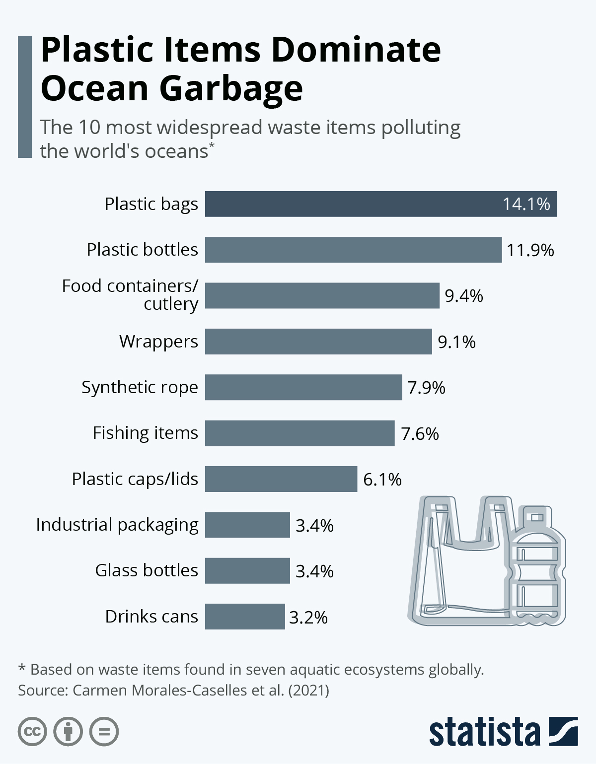 Chart Plastic Items Dominate Ocean Garbage Statista