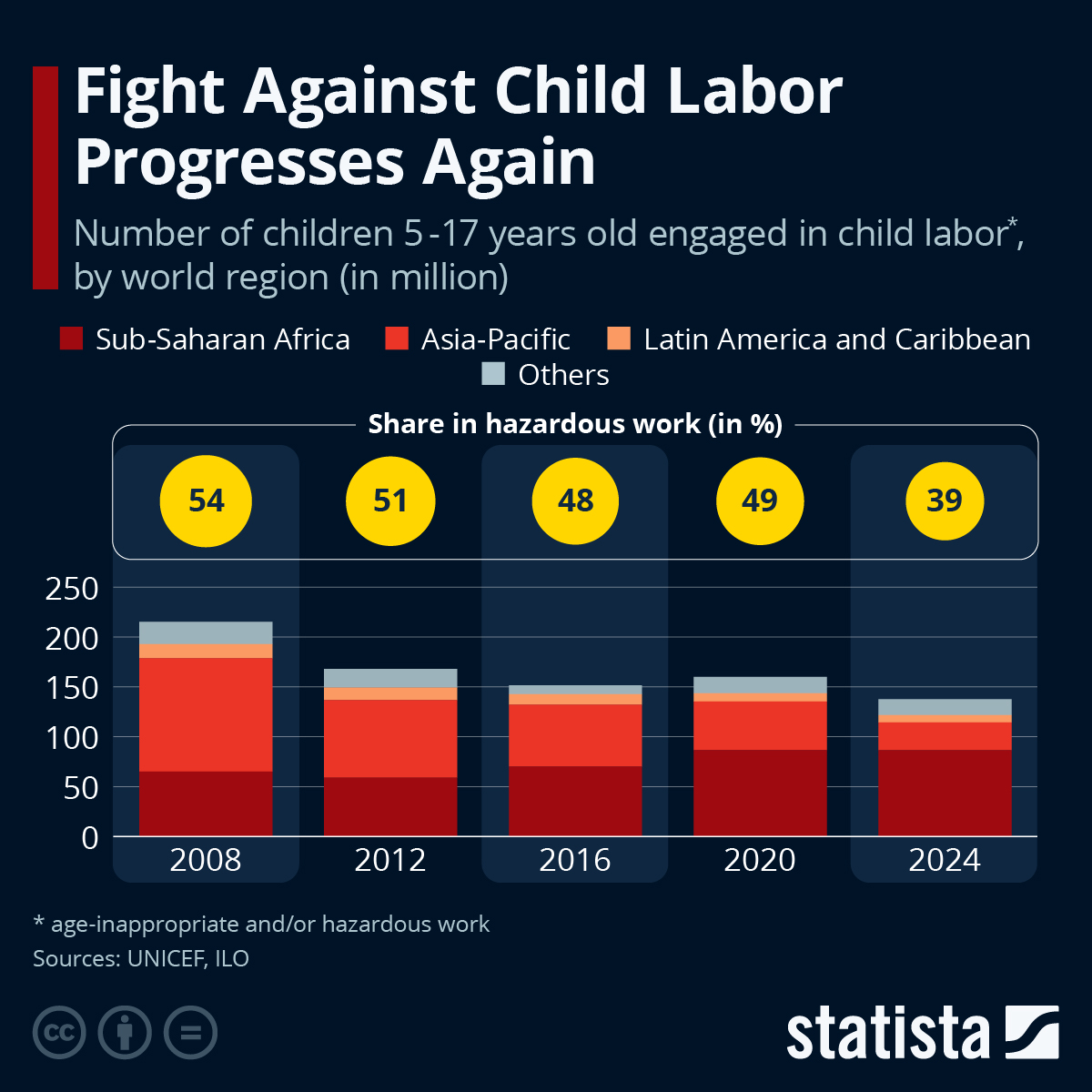 Infographic: Fight Against Child Labor Has Stalled | Statista