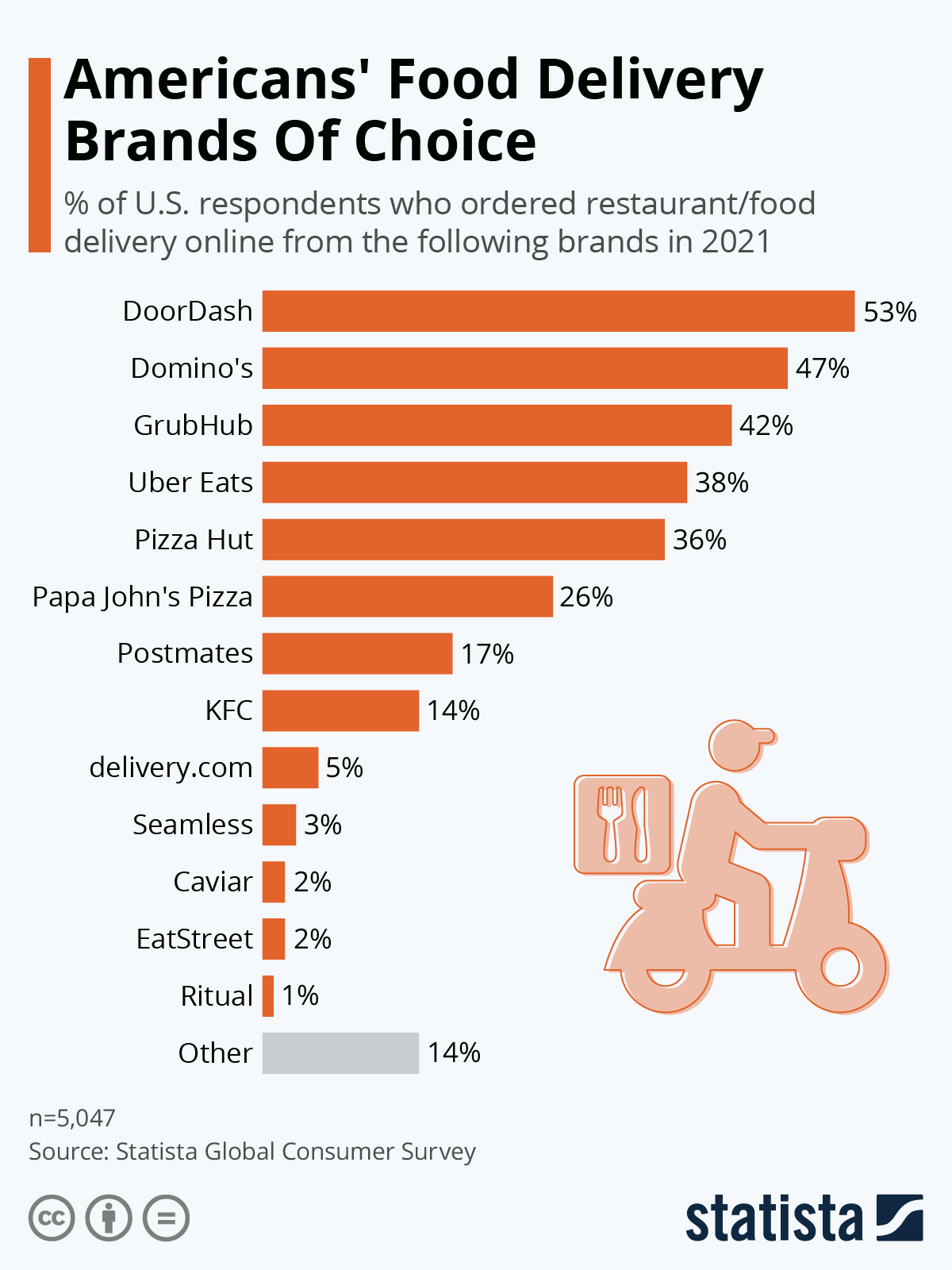 Infographic: Americans' Food Delivery Brands Of Choice | Statista