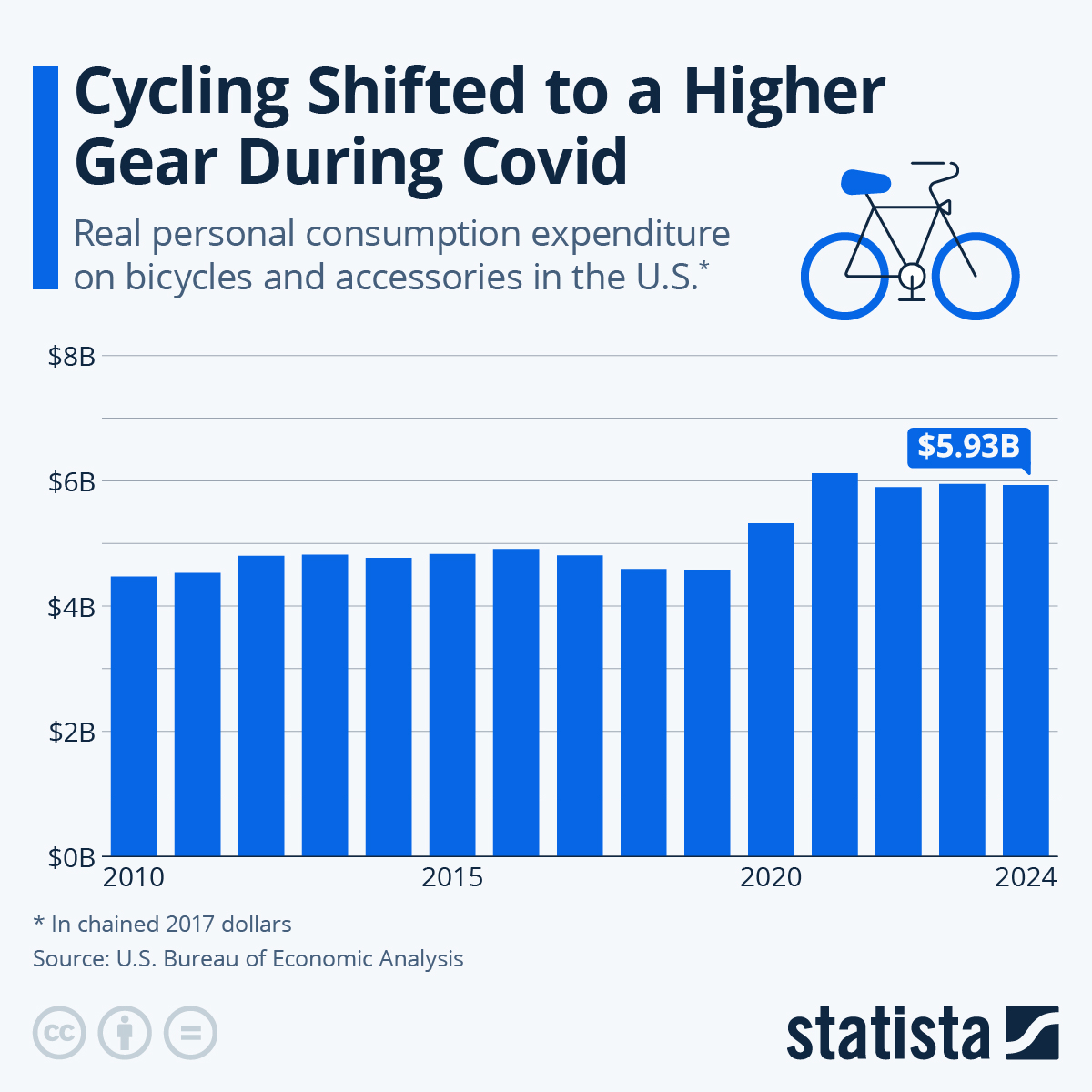 Chart PandemicFueled Bicycle Boom Coasts Into 2021 Statista