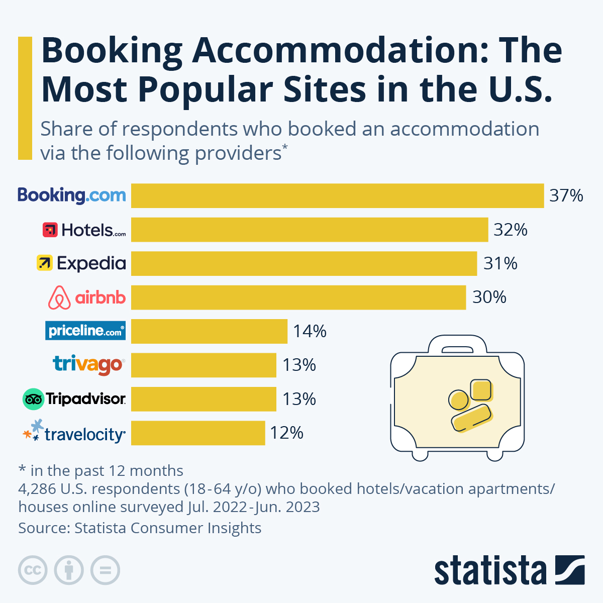 Infographic: The Most Popular Sites for Booking Accommodation in the U.S. | Statista