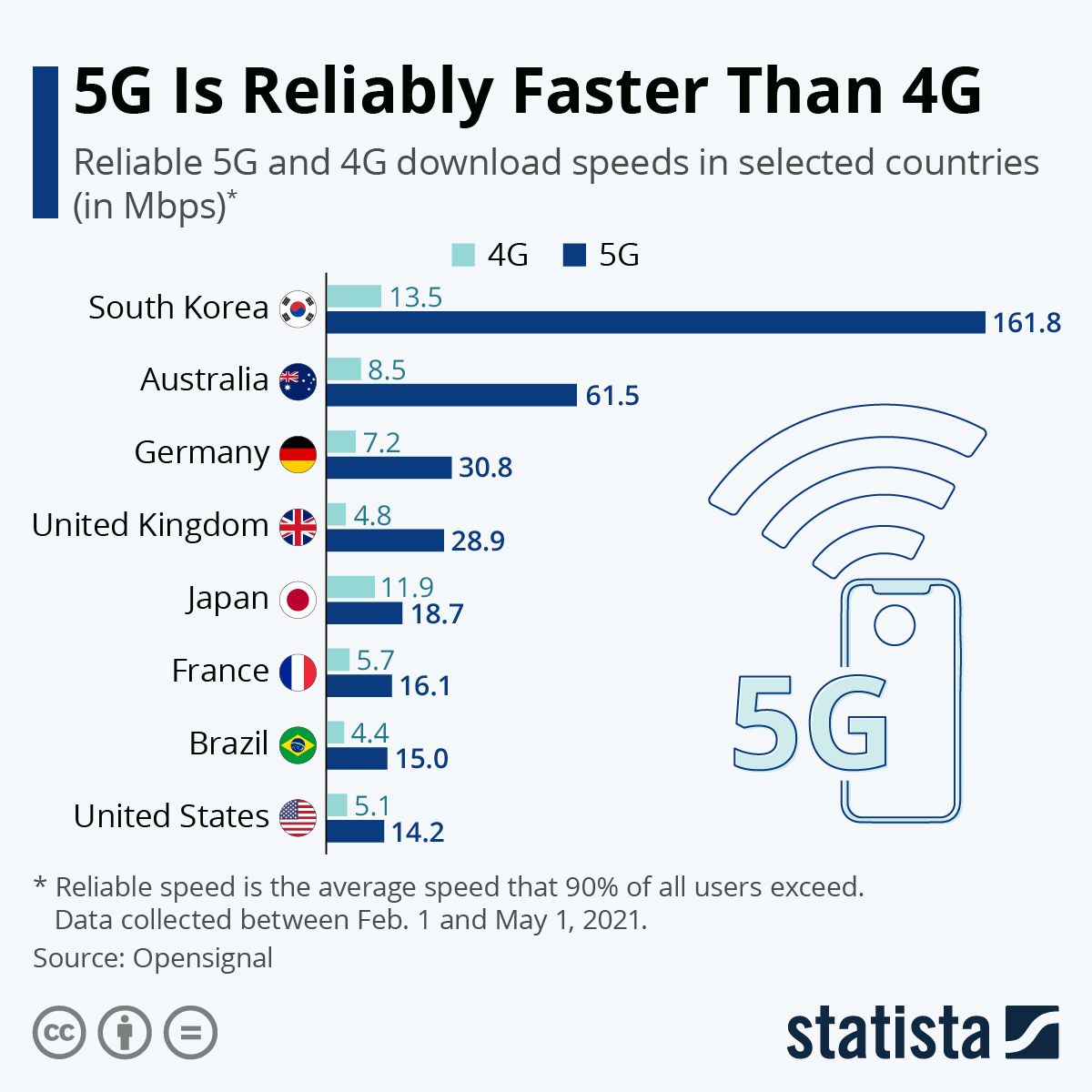 Infographic: 5G Is Reliably Faster Than 4G | Statista