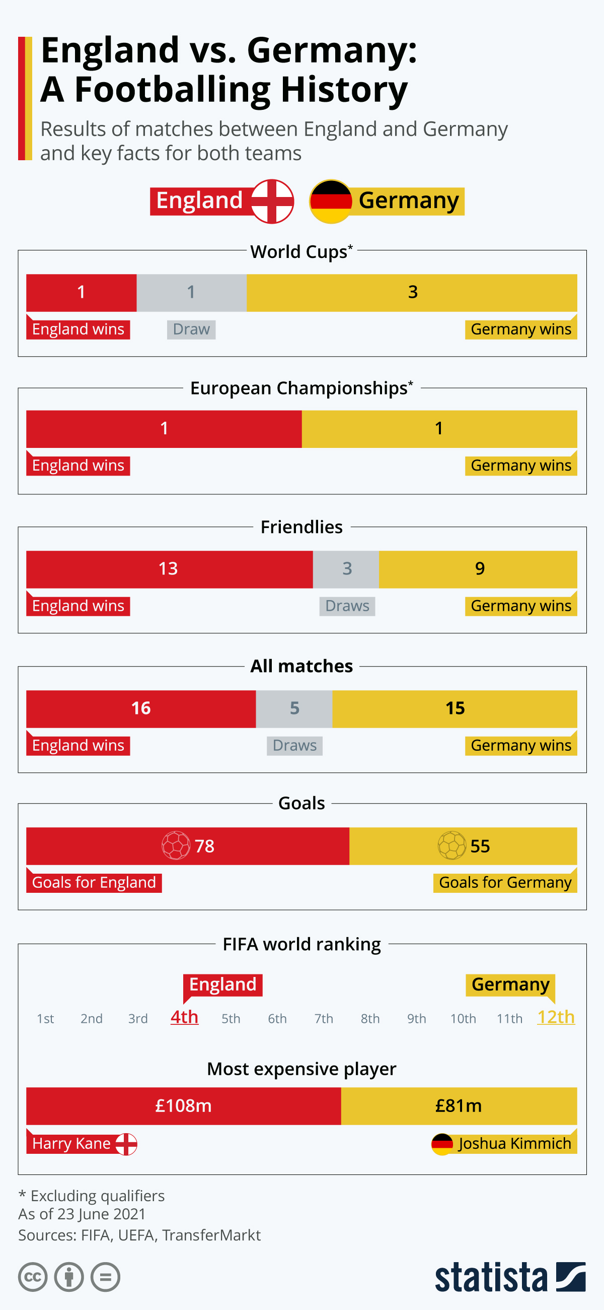 Infographic: England vs. Germany: A Footballing History | Statista