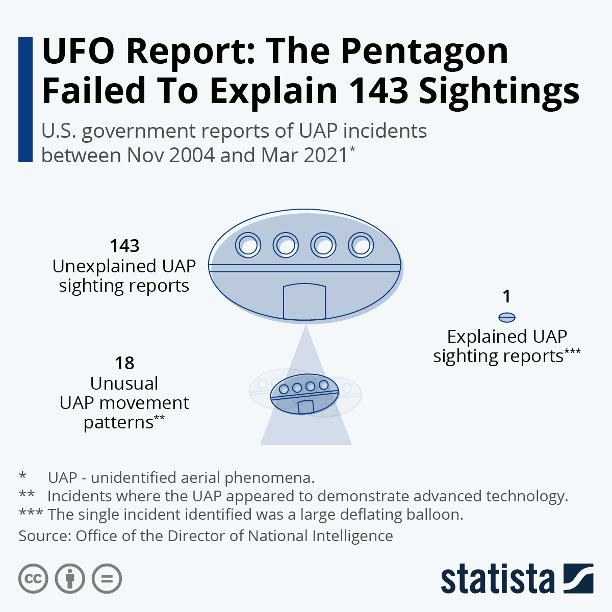 Chart: UFO Report: The Pentagon Failed To Explain 143 Sightings | Statista