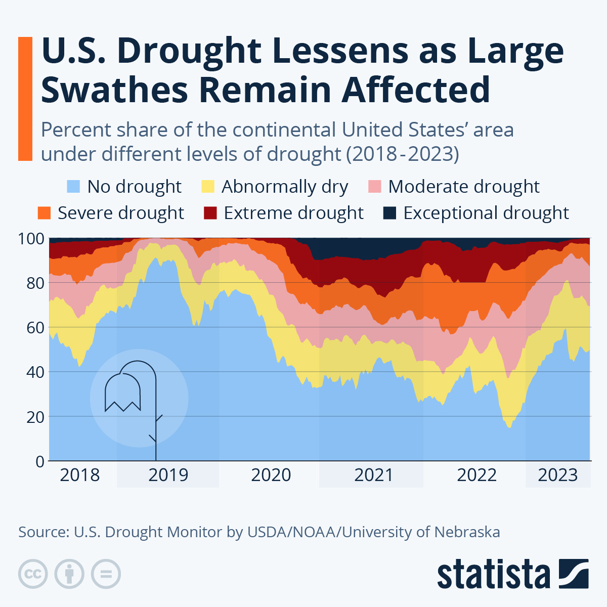 Infographic: Drought Conditions Affect Two Thirds of U.S. | Statista