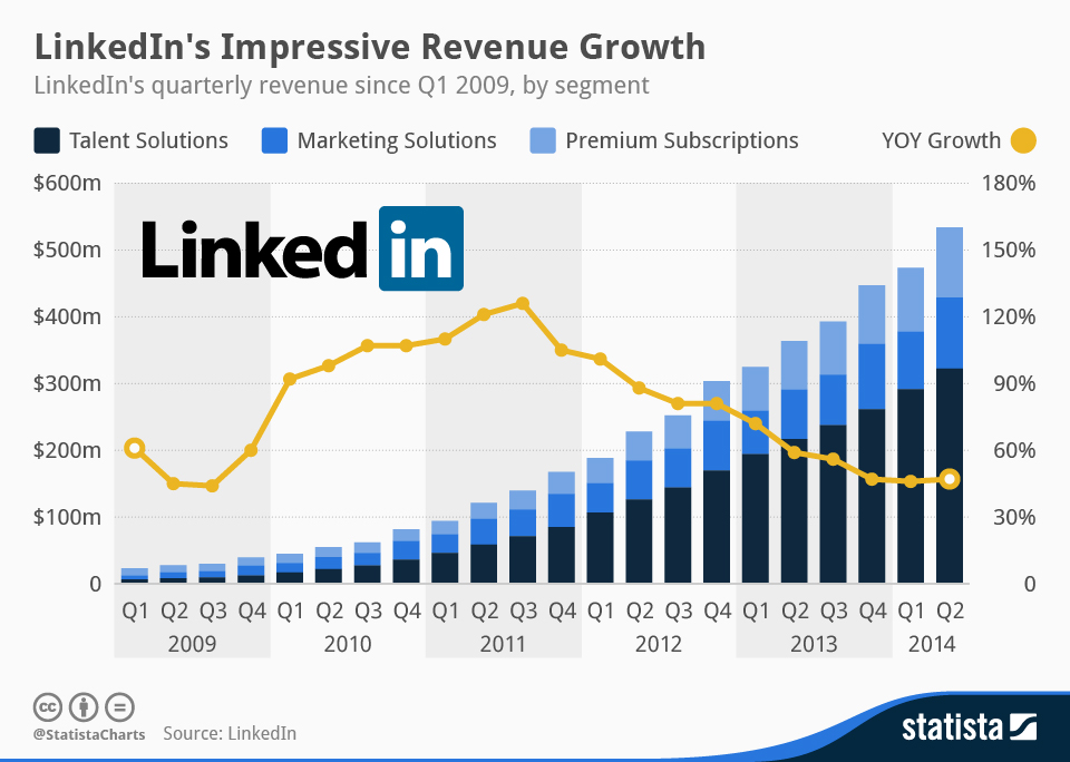 Chart LinkedIn's Impressive Revenue Growth Statista