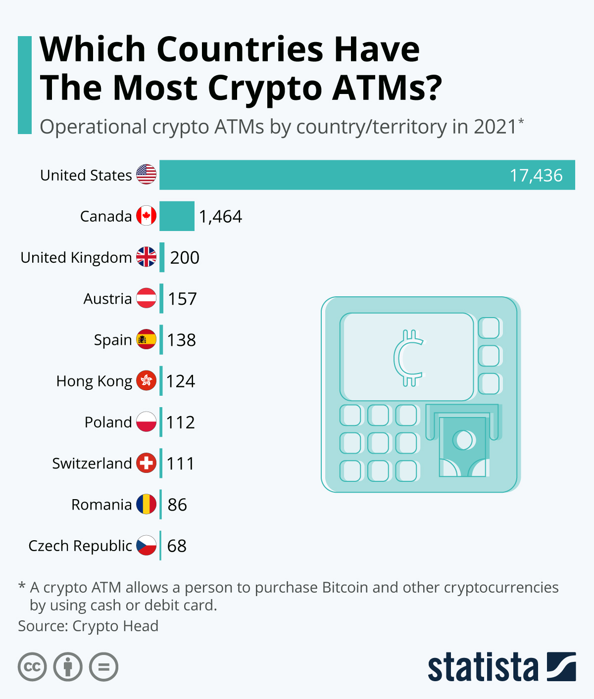 Infographic: Which Countries Have The Most Crypto ATMs? | Statista