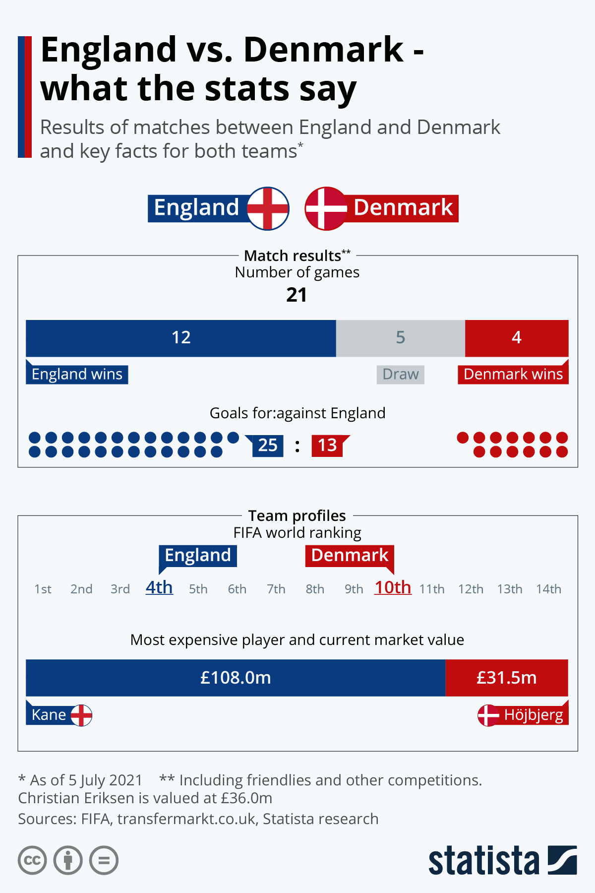 England Vs. Denmark What The Stats Say ZeroHedge