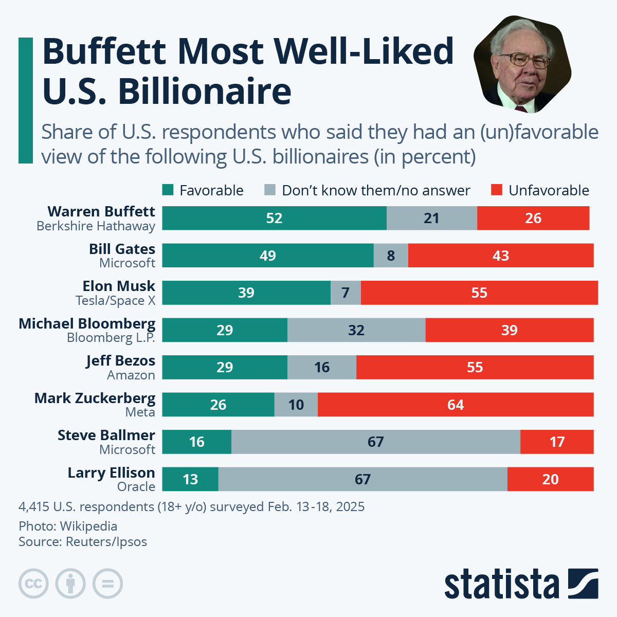 Infographic: What Do Americans Think Of Famous Billionaires? | Statista