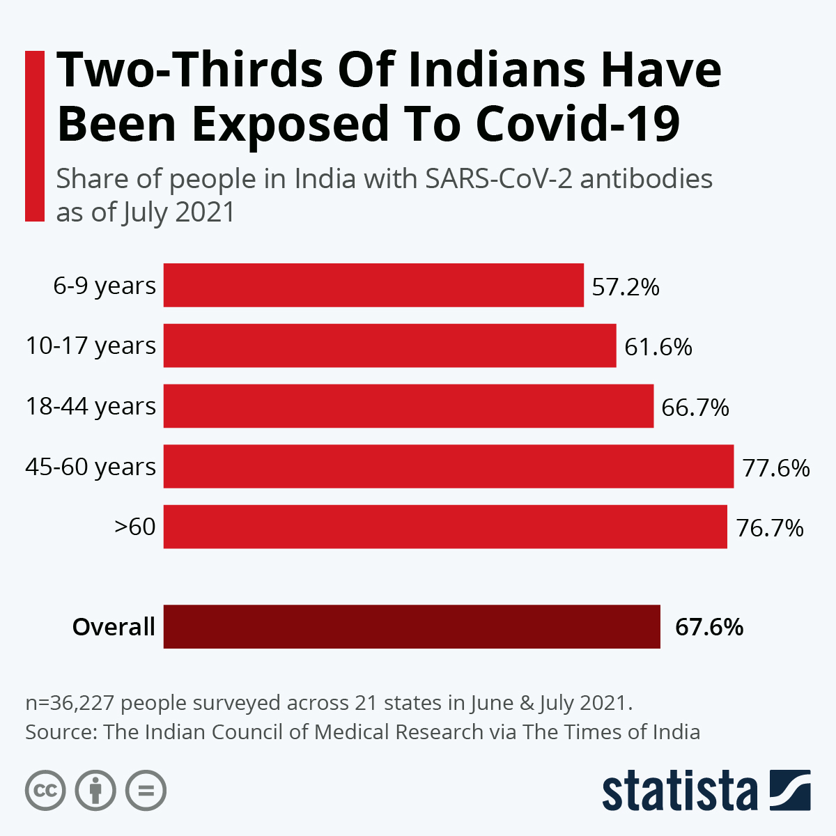 Infographic: Two-Thirds Of Indians Have Been Exposed To Covid-19 | Statista