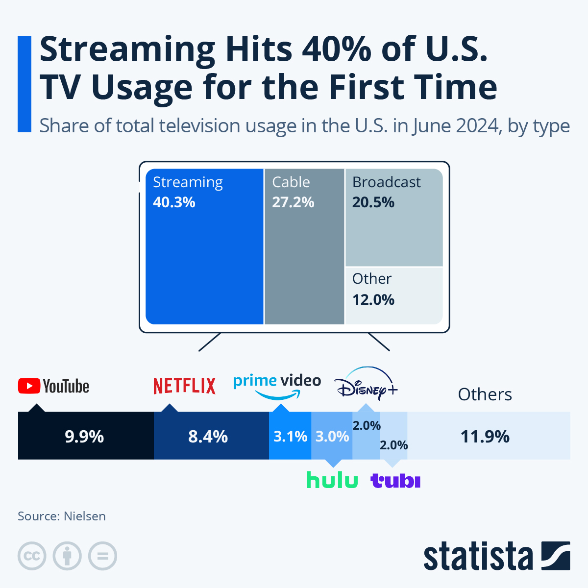 Infographic: Streaming Accounts for Nearly 40% of U.S. TV Consumption | Statista