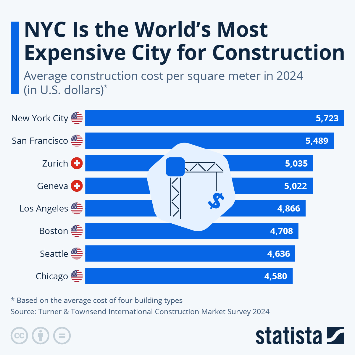 Infographic: Tokyo Is The World's Most Expensive City For Construction | Statista