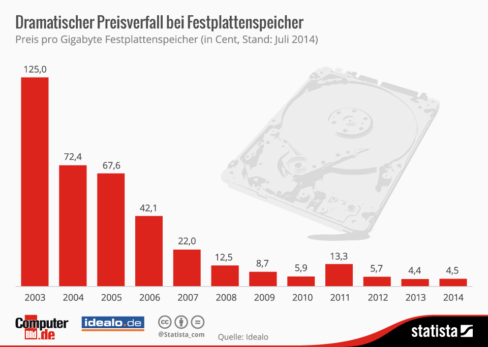 Infografik: Dramatischer Preisverfall bei Festplattenspeichern | Statista