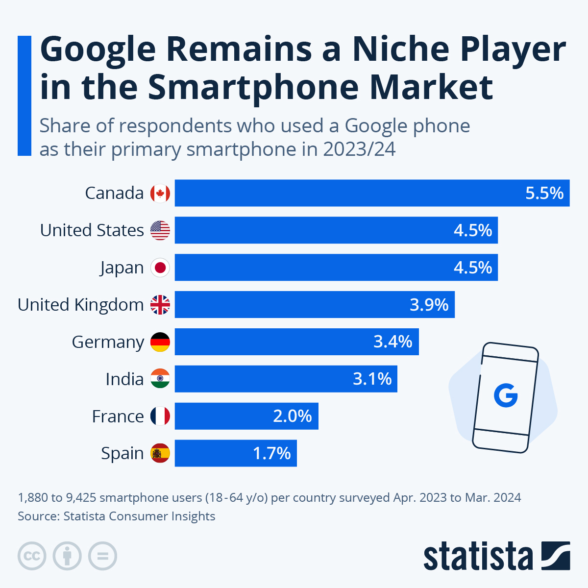 Infographic: Google Has Yet to Crack the Smartphone Market | Statista