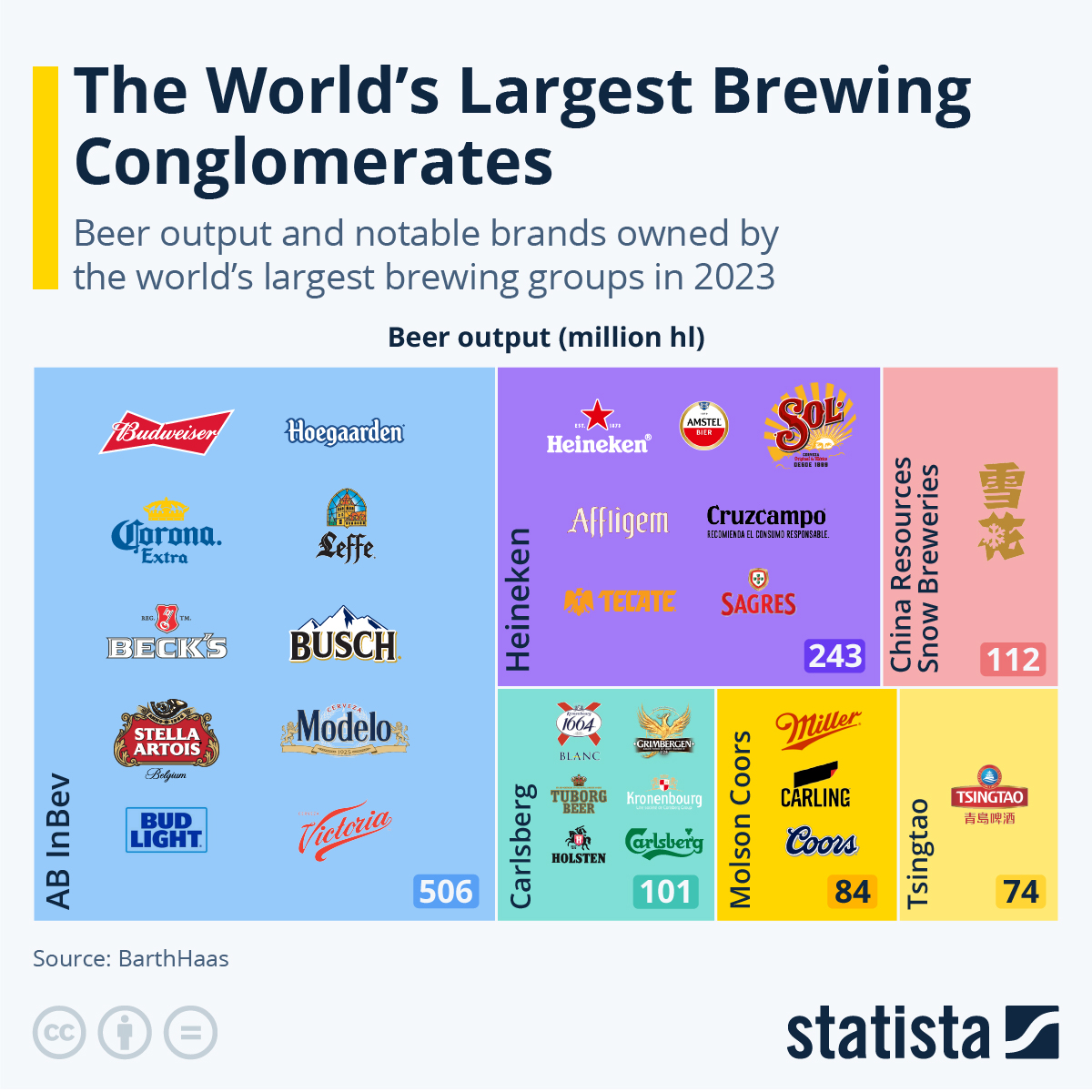 Infographic: The Beer Industry and the Illusion of Choice | Statista