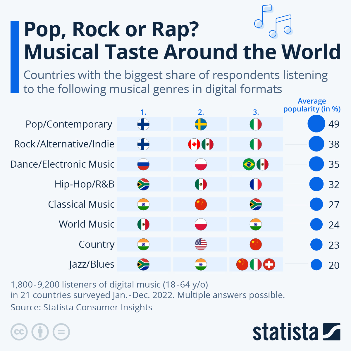 Chart Pop, Rock or Rap? Musical Taste Around the World Statista