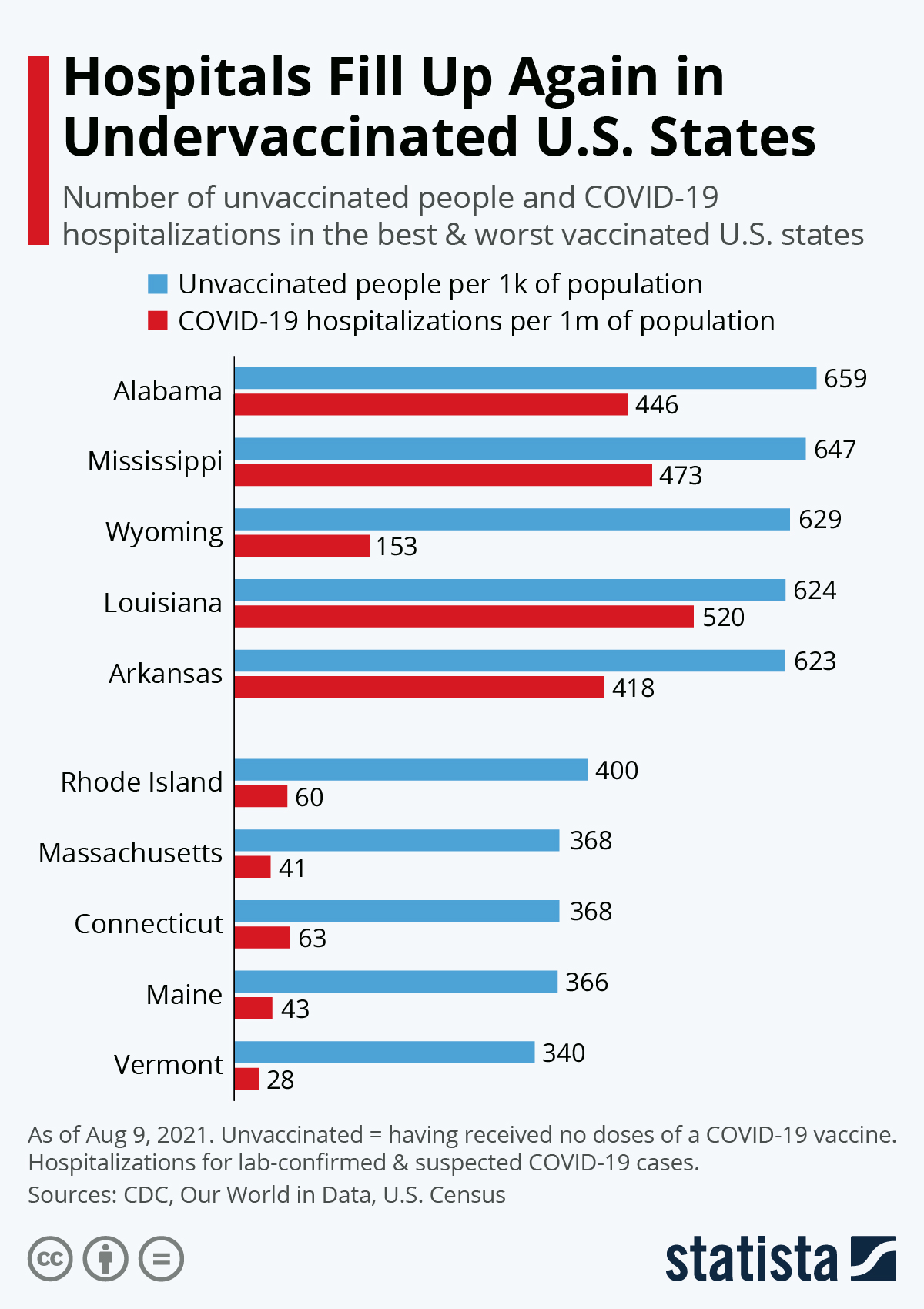 Infographic: Hospitals Fill Up Again in Undervaccinated U.S. States | Statista