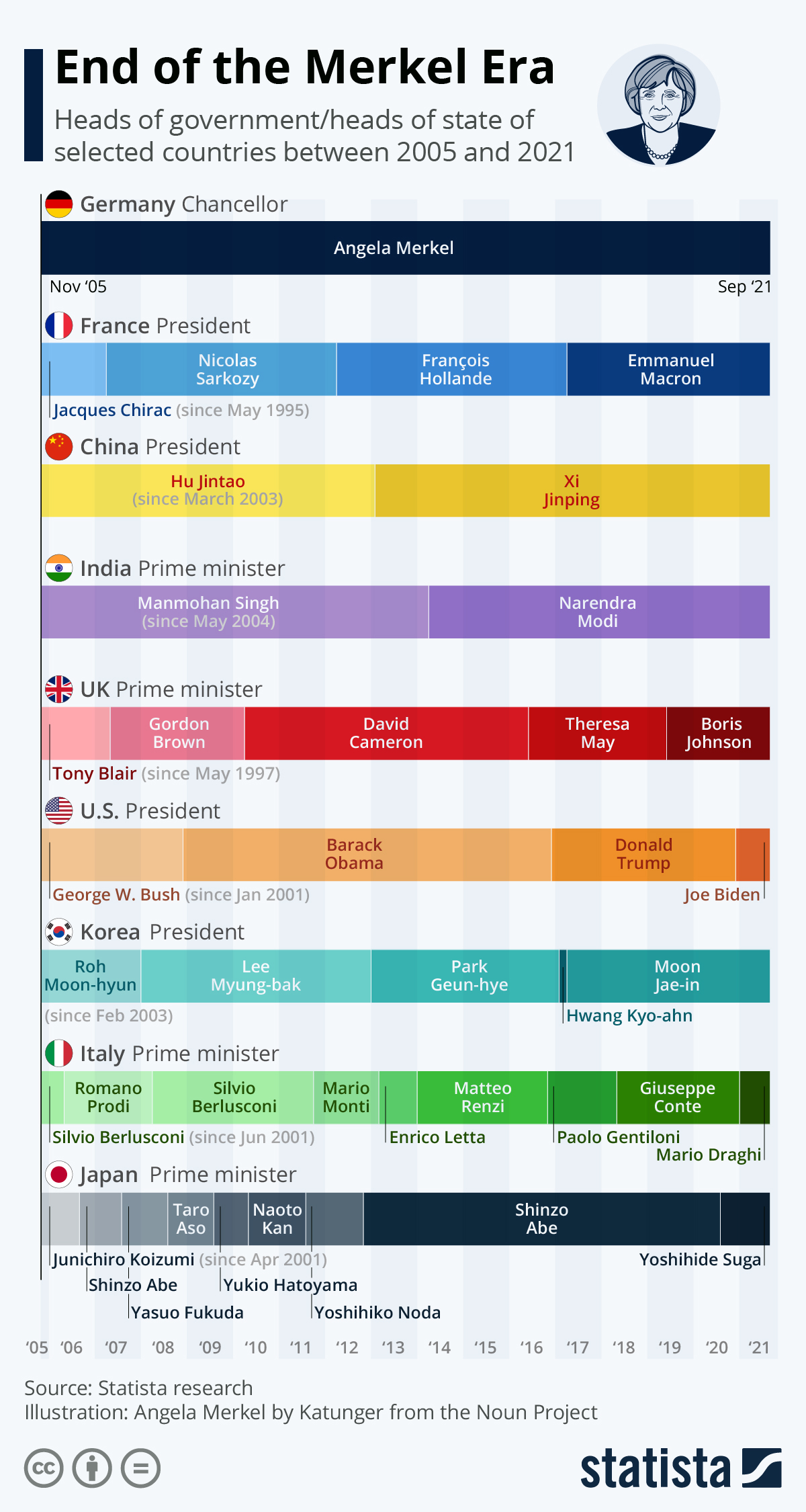 Infographic: End of the Merkel Era | Statista