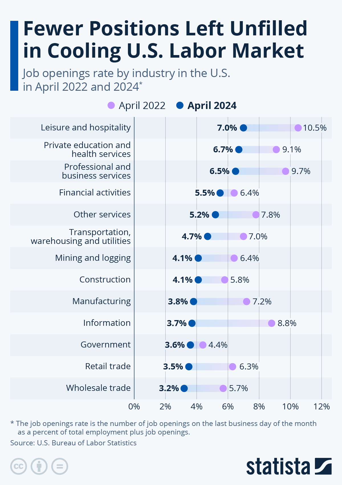 Infographic: Where Employers Struggle to Fill Open Positions | Statista