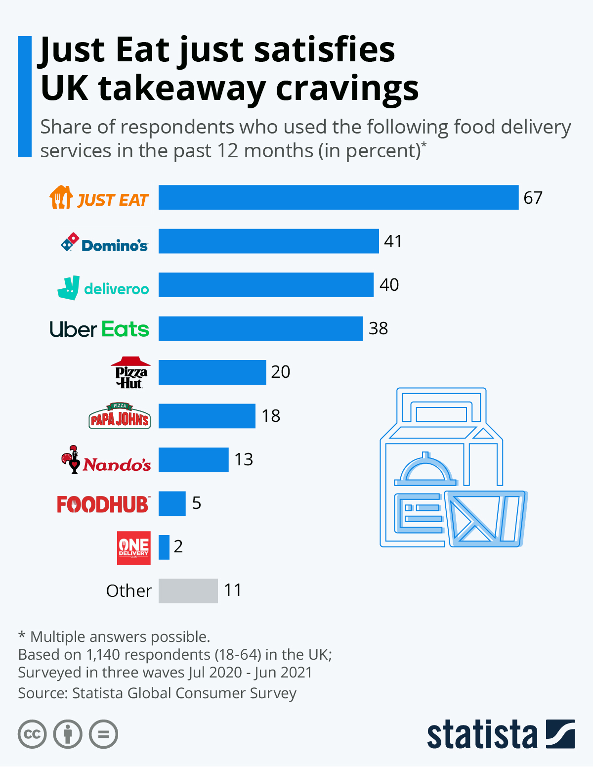 Chart Just Eat just satisfies UK takeaway cravings Statista