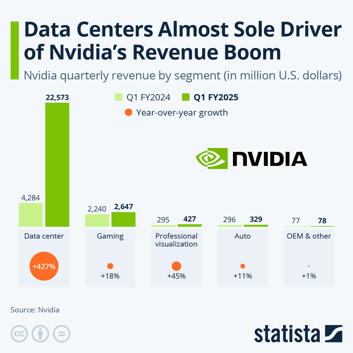 Infographic: Data Centers Almost Sole Driver of Nvidia's Revenue Boom | Statista